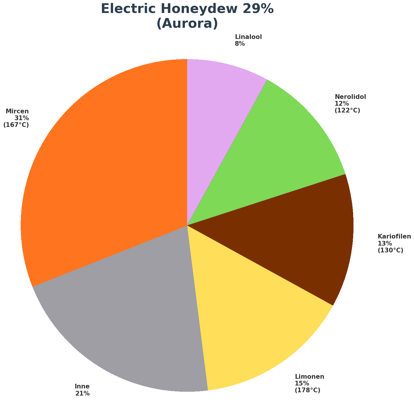 Profil terpenowy - Electric Honeydew