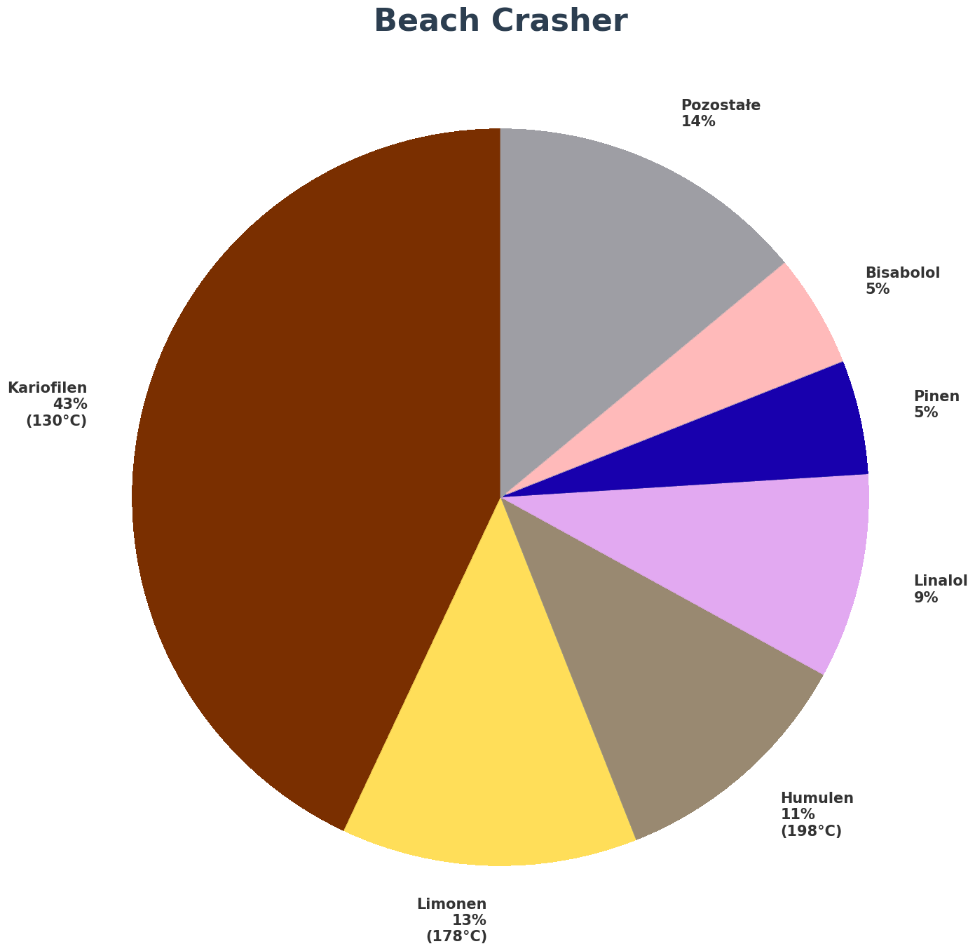 Profil terpenowy - Beach Crasher