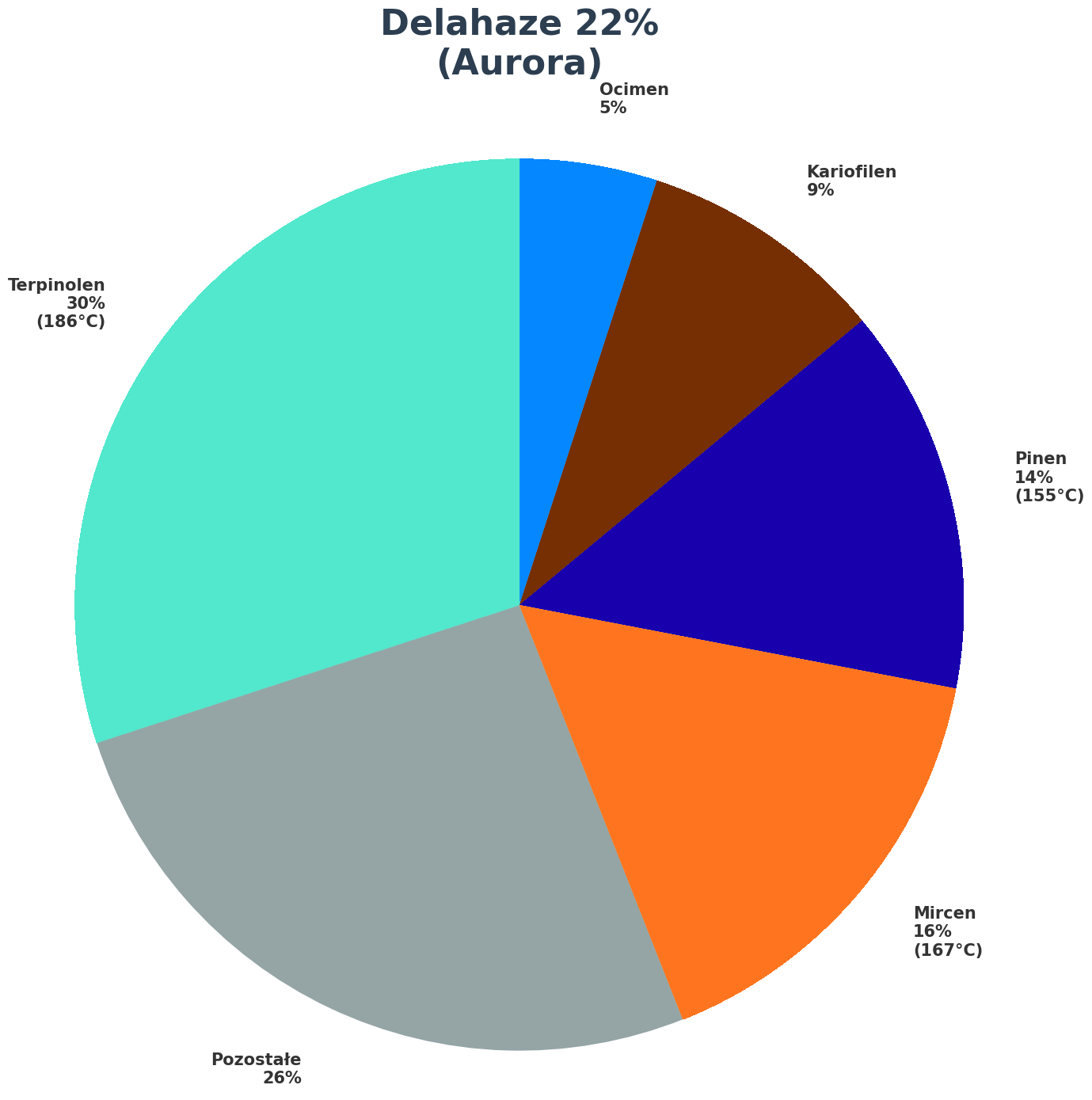 Profil terpenowy - Delahaze