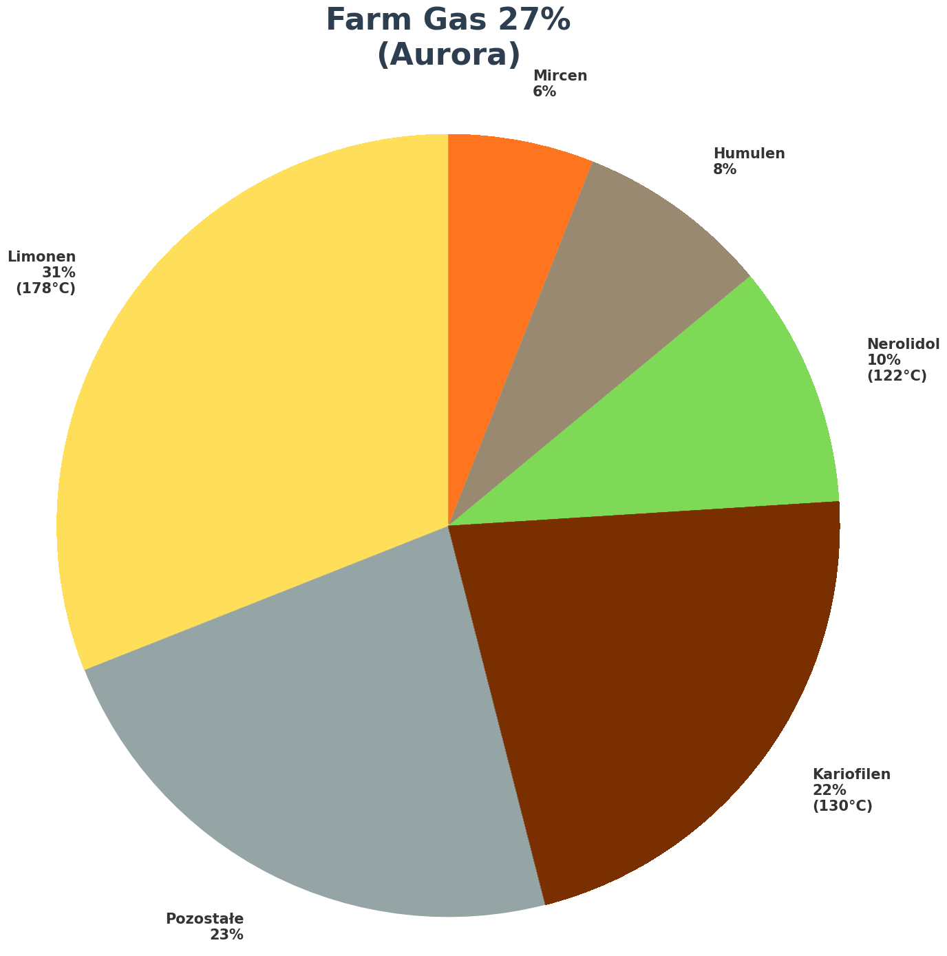 Profil terpenowy - Farm Gas