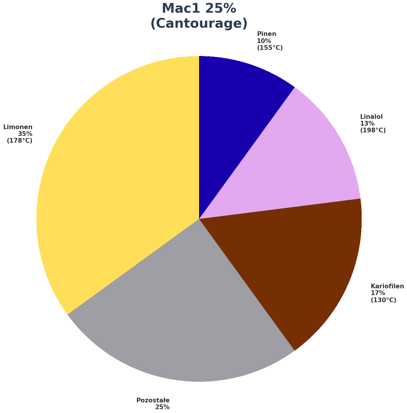 Profil terpenowy - Mac 1