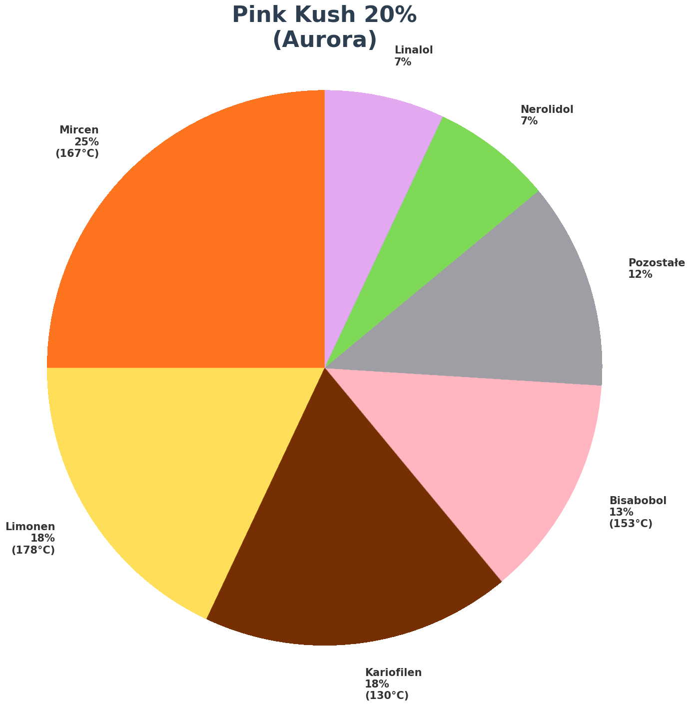 Profil terpenowy - Pink Kush