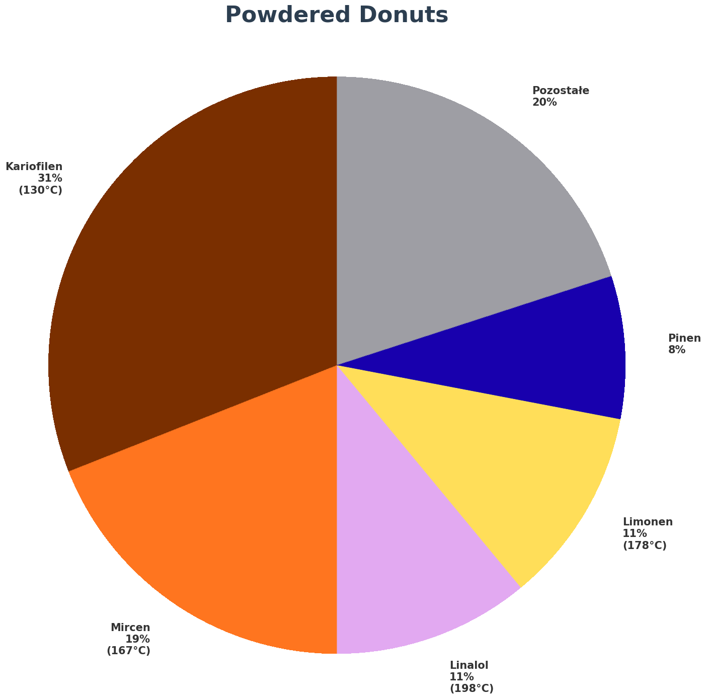 Profil terpenowy - Powdered Donuts