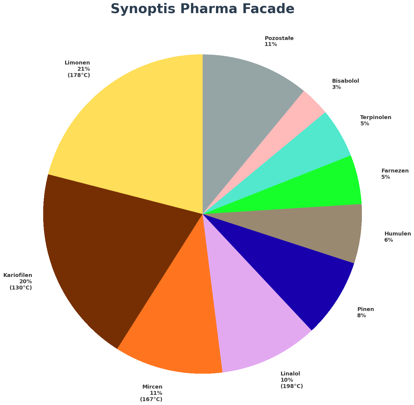 Profil terpenowy - Facade